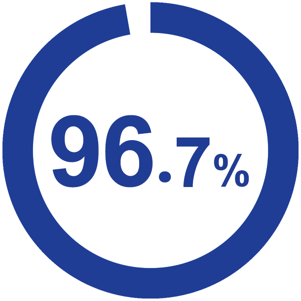 96.7%